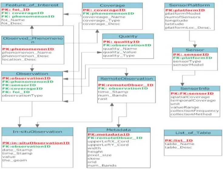 Figure 10: ER-diagram and logical design of the database model 