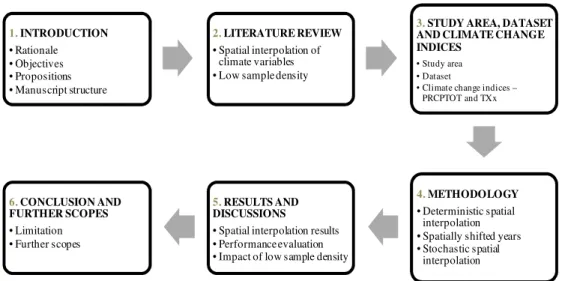 Figure 1.1: Structure of the manuscript. 