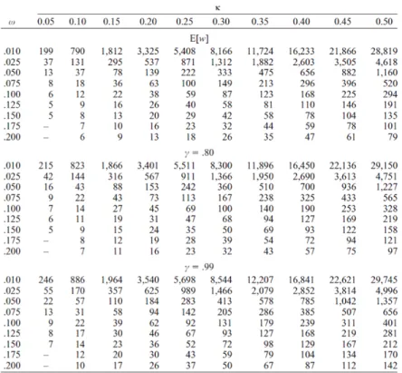 Table 2.2: Necessary sample size for 95% confidence intervals for the coefficient of variation in  selected situations described by  K ELLEY  (2007) , with desired degree of assurance of achieving a 