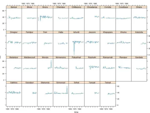 Figure 3.6: Temporal variability of TXx in every station location. 