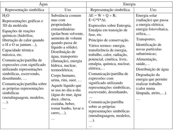 Tabela 3 – Alguns descritores ilustrativos de cada componente dos conceitos Água e Energia