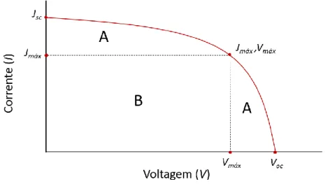 Figura 2 - Exemplo de uma curva corrente-voltagem (I-V). 