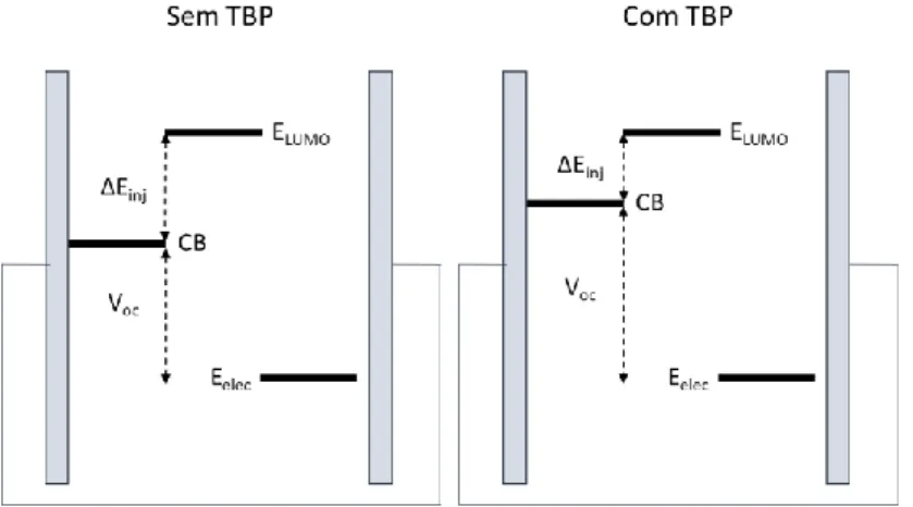 Figura 3 - Esquema representativo do efeito da terc-butilpiridina (TBP) nos níveis de energia da banda condutora  (CB) do TiO 2 