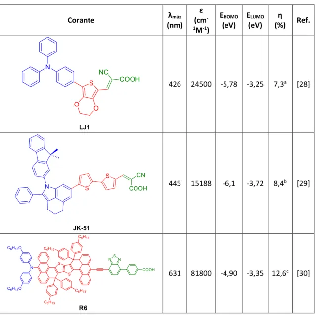 Tabela  1  -  Exemplos  de  vários  corantes  de  DSSC  descritos  na  literatura.  a Eletrólito:  0,1  M  LiI,  0,05  M  I 2 ,  0,5  M  t- t-butilpiridina,  0,6  M  iodeto  de  1-butil-3-metilimidazólio  em  acetonitrilo,  com  1  mM  de  ácido  deoxicóli
