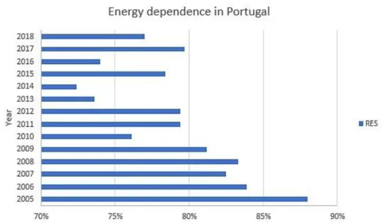 Figure 2: Consumption of primary and final energy.  4 Figure 1: Energy dependence since 2005 until 2018