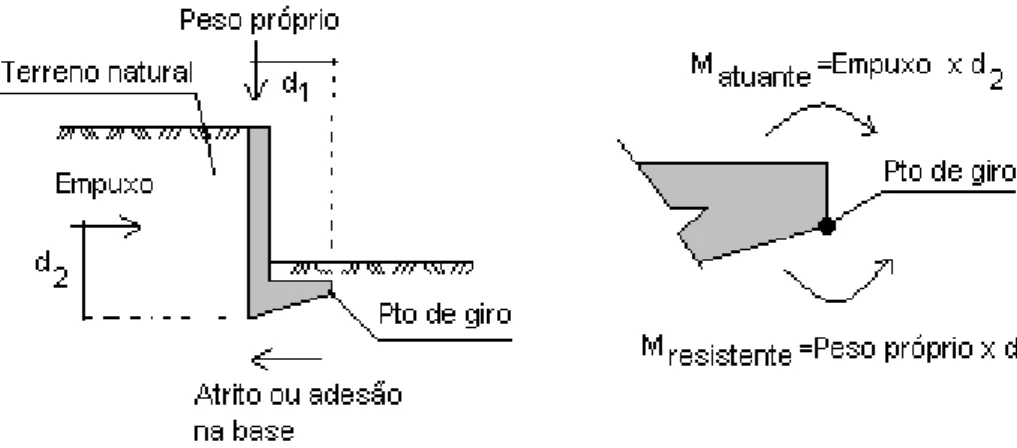 Figura 2.4 – Detalhe esquemático de muro de arrimo em aterro (adaptada do de Reis et al., 2006) 