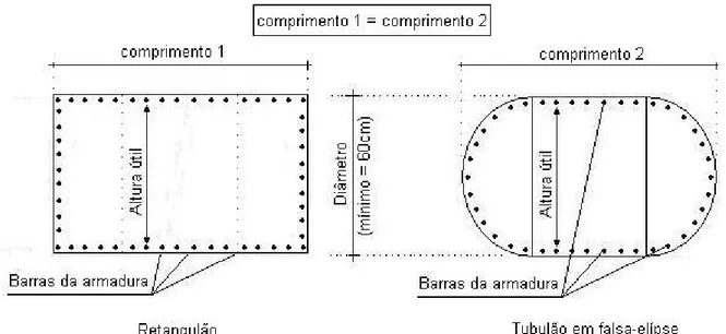 Figura 3.7 - Comparação das seções transversais entre retangulões e tubulões em falsa-elipse (Velloso Filho,  2009) 