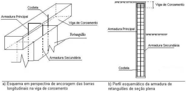 Figura 3.15 - Detalhes esquemáticos de armações de retangulões em balanço (Velloso Filho, 2009) 