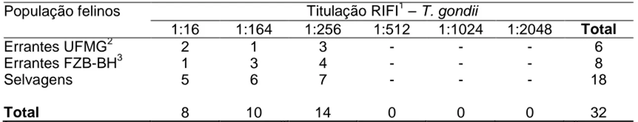 Tabela 2-  Titulação pela RIFI para Toxoplasma gondii 