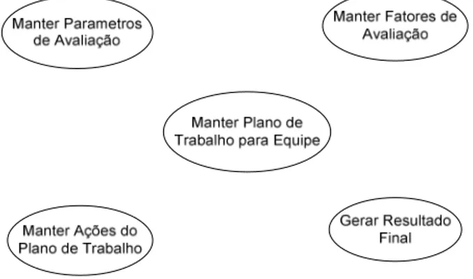 Figura 2 - Casos de Uso do sistema 