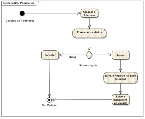 Figura 5 - Diagrama de Atividades 