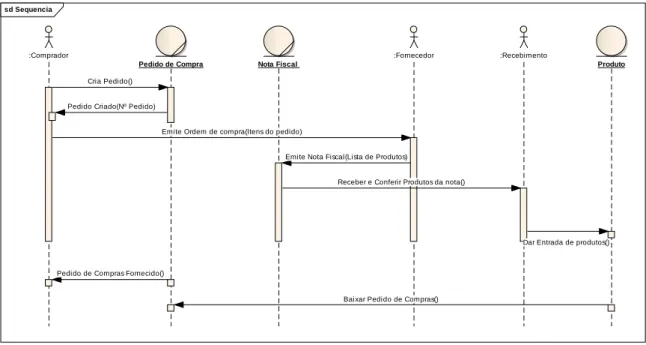 Figura 6 - Diagrama de Sequência 