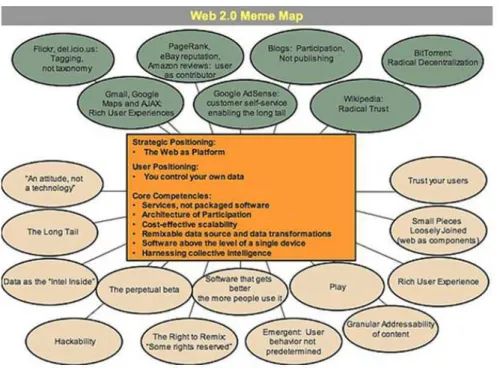 Figura 2 - Web 2.0 Meme Map (O’Reilly, 2005) 