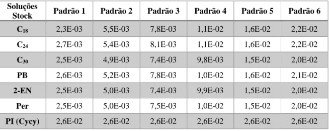 Tabela 1 – Concentrações (mg/ml) dos padrões individuais adicionados para obter as soluções  padrão  1  a  6,  utilizadas  para  traçar  as  retas  de  calibração  necessárias  para  os  testes  de  recuperação