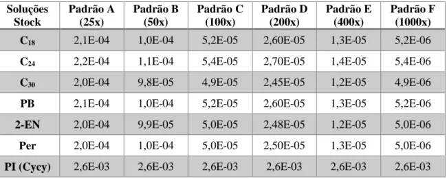 Tabela  2  –  Concentrações  (mg/ml)  dos  padrões  A  a  F,  utilizados  para  traçar  as  retas  de  calibração necessárias para quantificar MOH nas amostras, em modo SIM