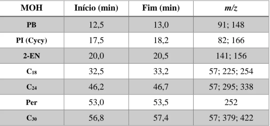 Tabela 3 – Valores da razão massa/carga (m/z) e respetivo intervalo de tempo utilizados em  modo SIM para determinar os MOH (utilizados como padrões) nos extratos de arroz e açúcar.