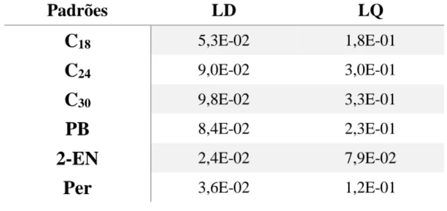 Tabela 5 – Limites de deteção (LD) e de quantificação (LQ) determinados para os vários MOH  (mg/kg), pesquisados nos extratos