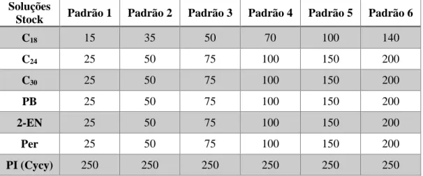 Tabela  A1  –  Volumes  (µl)  das  soluções  padrão  individuais  adicionados  para  obter  as  soluções padrão 1 a 6, utilizadas para traçar as retas de calibração necessárias para os testes  de recuperação em modo de varrimento