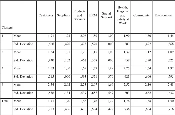 Figure 4: CSR clusters by companies’ number of employees 