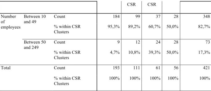Figure 5: CSR clusters by companies’ turnover 