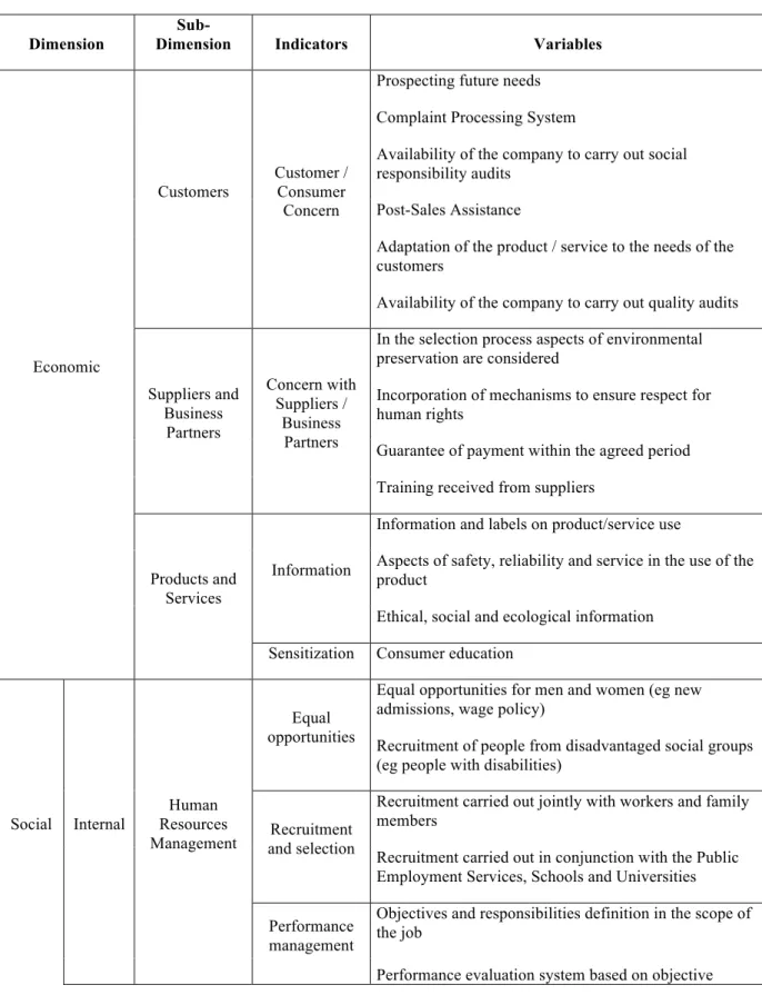 Figure 1: CSR dimensions and practices  
