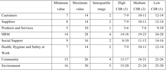 Figure 2 presents the summary of the information that allowed classifying the implementation level of  each company for each group of CSR practices