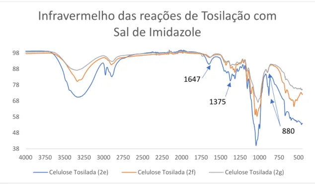 Figura 20 - FT-IR resultantes das reações de tosilação com sal de tosilo e imidazole; Composto 2e –  tosilação de acordo com a funcionalização da ciclodextrina; Composto 2f – tosilação em meio aquoso; 