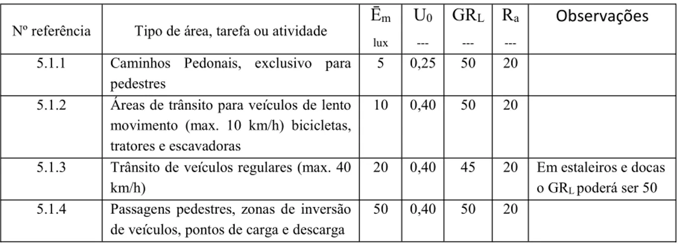 Tabela 3.1. Iluminâncias médias Recomendadas consoante o tipo de atividade segundo EN 12464-2 2007  Nº referência  Tipo de área, tarefa ou atividade  m 