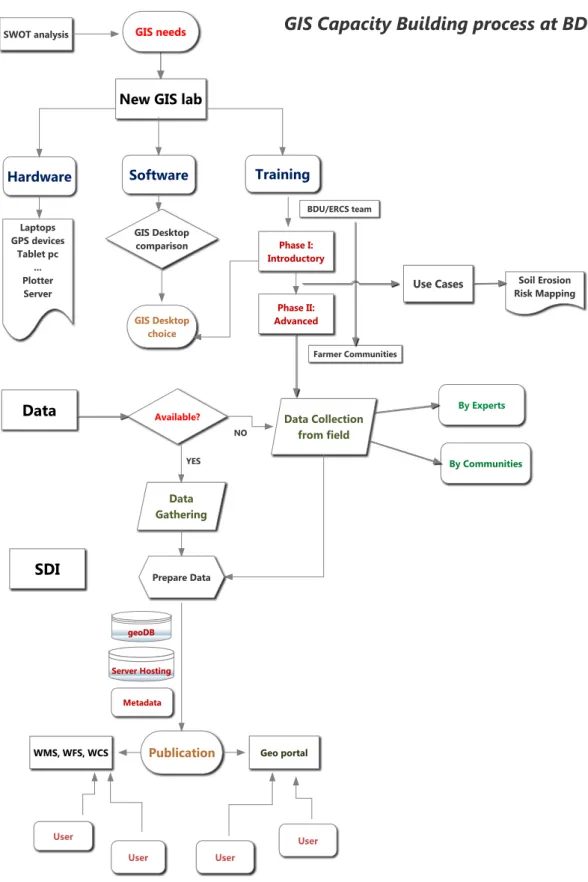 Figure 6. Flowchart diagram. GIS plan process. 