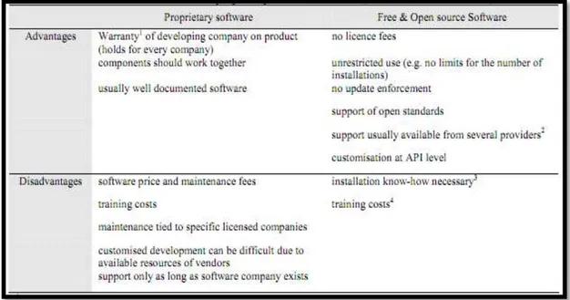 Table 2. Differences between proprietary and FOS software (Weis 2006) 
