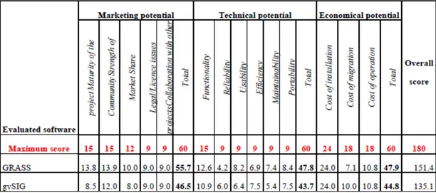 Table 3. Evaluation of gvSIG project and comparison with GRASS (Cascados 2008, EU). 
