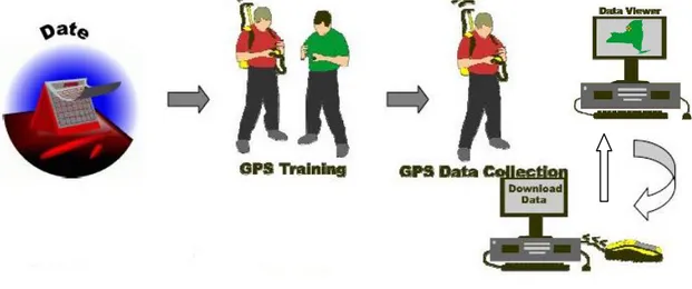 Figure 13. GPS data collection training schema. (NYS GIS Strategic Plan 2008) 