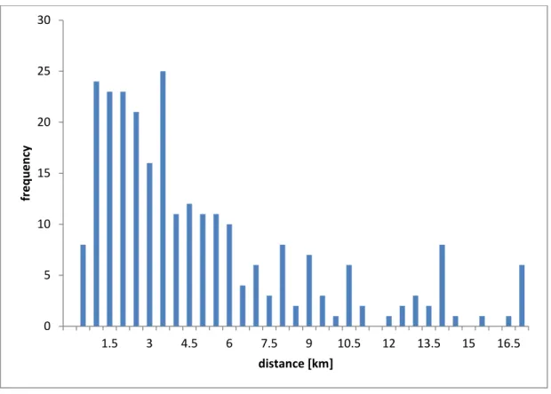 Figure 2 Travel distance histogram. 