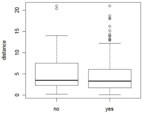 Figure 3 Distance against route familiarity box plot 