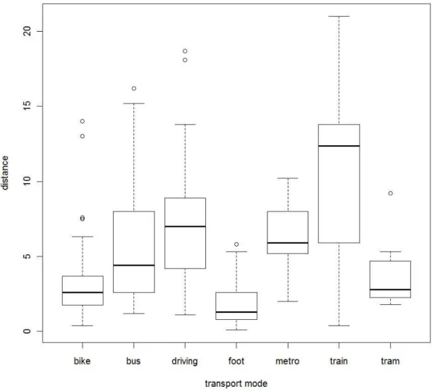Figure 4 Transport mode dependence on distance box plot. 