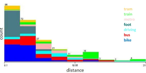 Figure 5 Breakdown of transport modes according to distance 