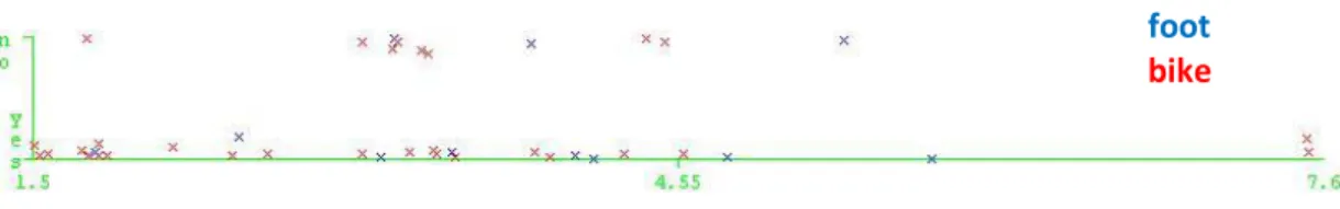 Figure 10 Münster walking and cycling trips. X axis represents distance, Y axis represents route familiarity