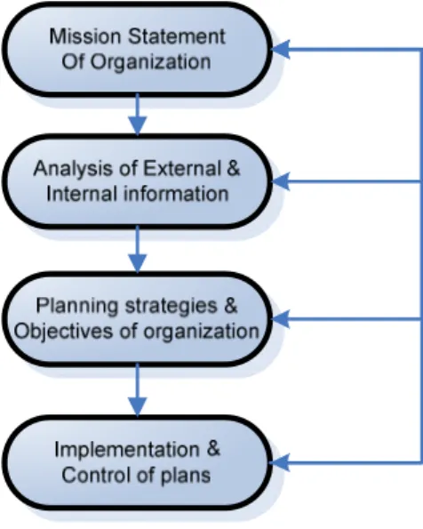 Figura 3.3 Processo de planeamento estratégico (Canzer, 2003) 
