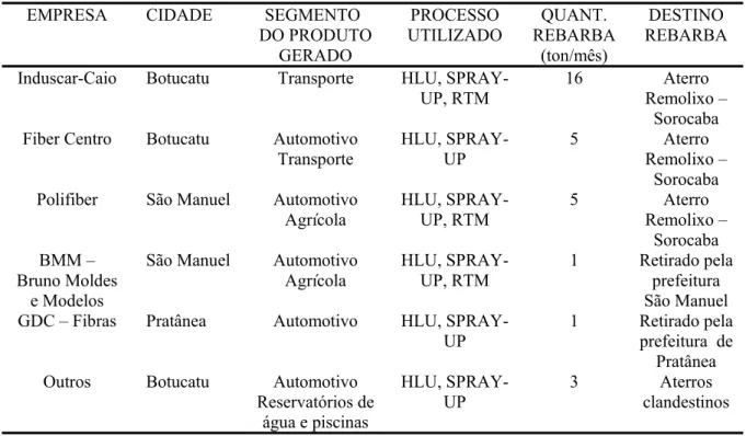 Tabela 3. Geração de rebarbas de compósitos a base de resina poliéster e fibra de vidro  EMPRESA CIDADE  SEGMENTO 