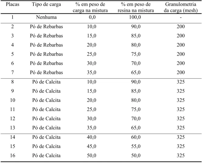 Tabela 4. Características das placas de ensaios  Placas  Tipo de carga  % em peso de 