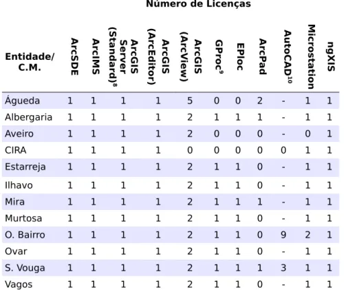 Tabela 3: Estrutura SIG nas autarquias da Comunidade Intermunicipal em Novembro   de 2008