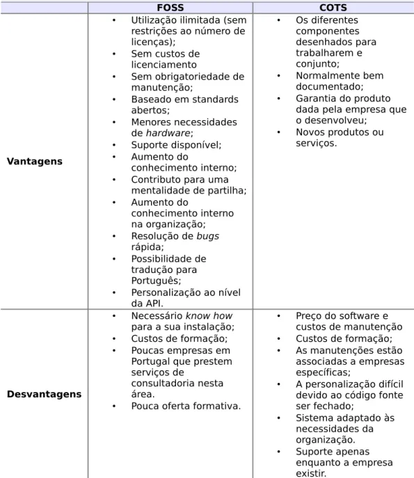 Tabela 4: Vantagens e desvantagens de FOSS e COTS (Adaptado: Steinger et al, 2008) 4.2 Software Livre e de Código Aberto para SIG