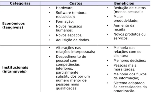 Tabela 5: Exemplos de Custos e Benefícios a ter em consideração no processo de   implementação de um SIG.