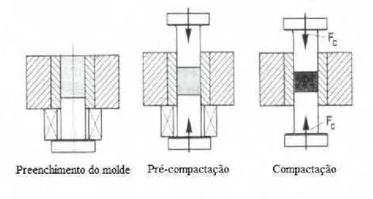 Figura 17 – Processo de prensagem uniaxial (THÜMMLER; OBERACKER, 1993). 