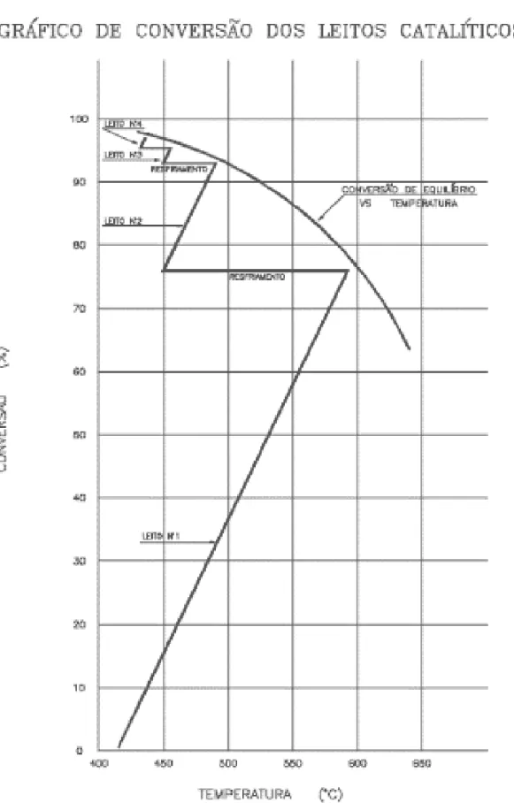 Figura 9. Gráfico de conversão dos leitos catalíticos da torre de conversão de SO 2  para SO 3 