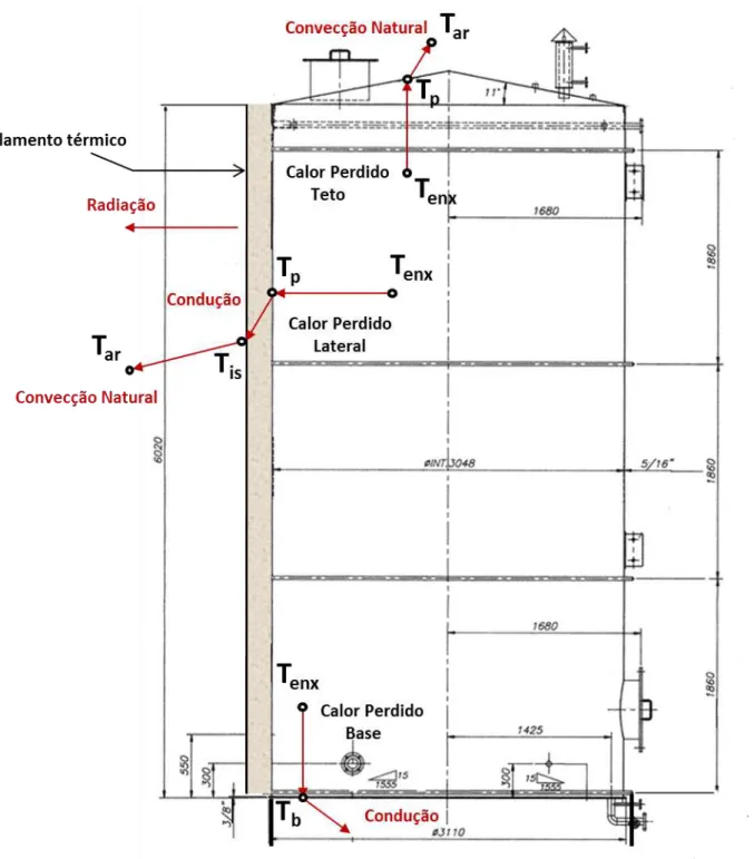 Figura  20.  Tanque  de  armazenamento  do  enxofre  líquido  e  as  formas  de  perda  de  calor  do  sistema