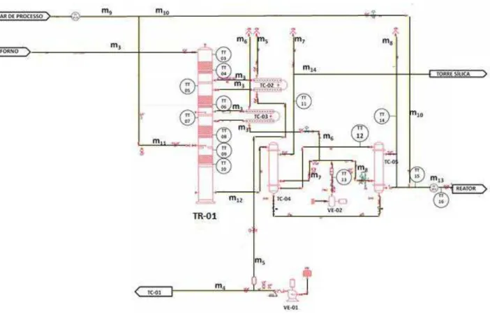 Figura  25.  Fluxograma  de  engenharia  do  setor  de  geração  de  SO 3   da  planta  de  sulfatação/sulfonação