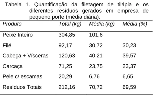 Tabela 1. Quantificação da filetagem de tilápia e os  diferentes resíduos gerados em empresa de  pequeno porte (média diária)