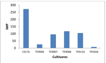 Figura 4.1:  Importância relativa do ano para as nove cultivares 0 50 100 150 200 250 300 