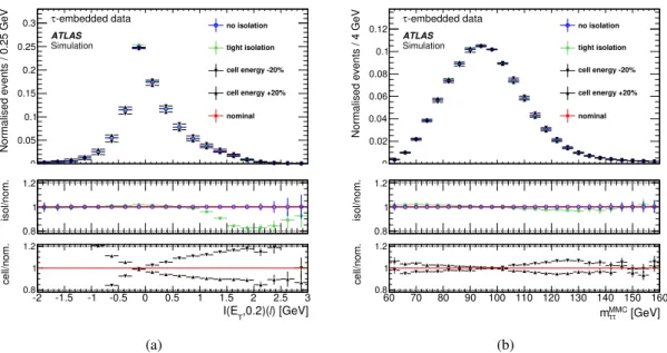 Figure 4: Distributions of (a) the calorimeter isolation of the selected lepton and (b) the ττ invariant mass obtained with the MMC, illustrating the e ff ects of systematic variations as described in the text: scaling the subtracted cell energy by ±20% an